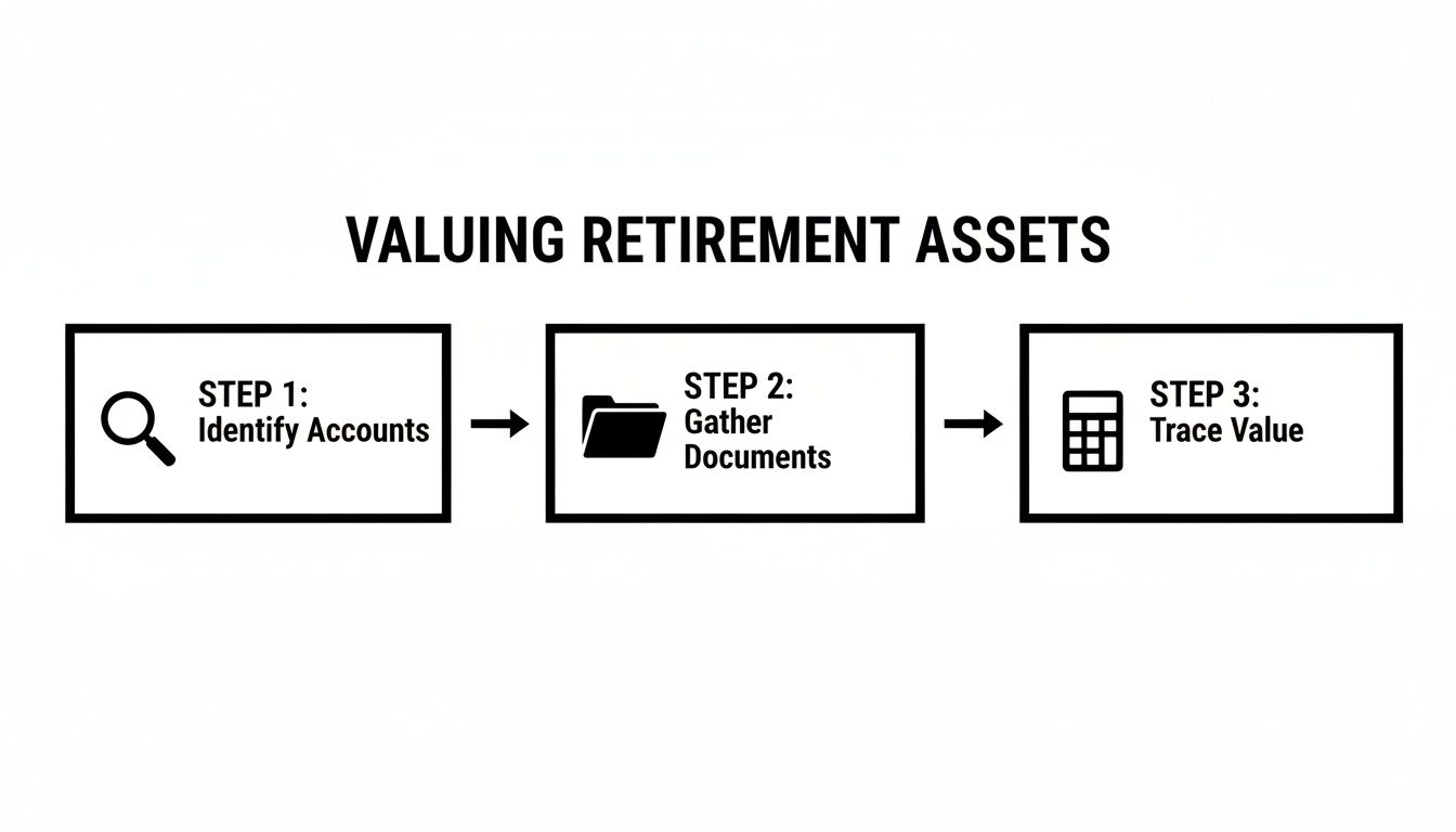 A three-step flowchart shows how to value retirement assets: Identify Accounts, Gather Documents, and Trace Value.