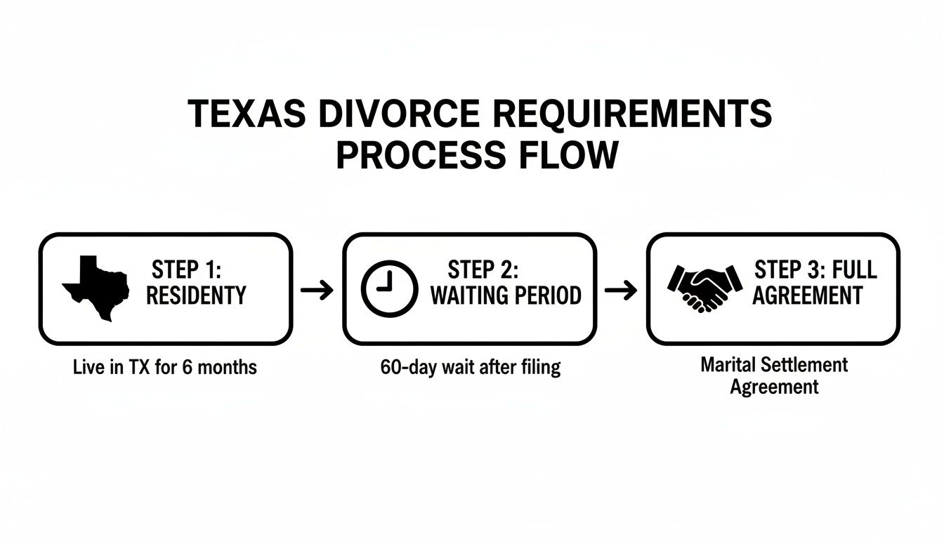 Texas divorce requirements process flow diagram outlining residency, waiting period, and full agreement steps.