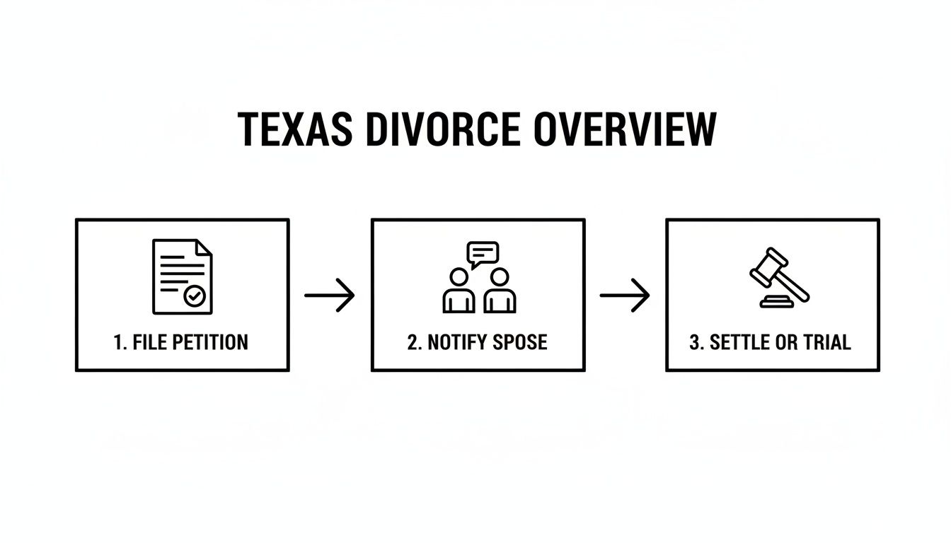 Flowchart outlining the three-step Texas divorce process: file petition, notify spouse, settle or trial.
