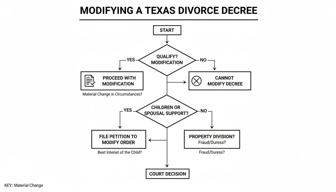 Flowchart illustrating the process and conditions for modifying a Texas divorce decree.