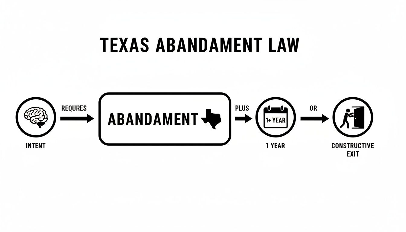 Flowchart illustrating Texas abandonment law, detailing requirements of intent, abandonment, 1 year, or constructive exit.