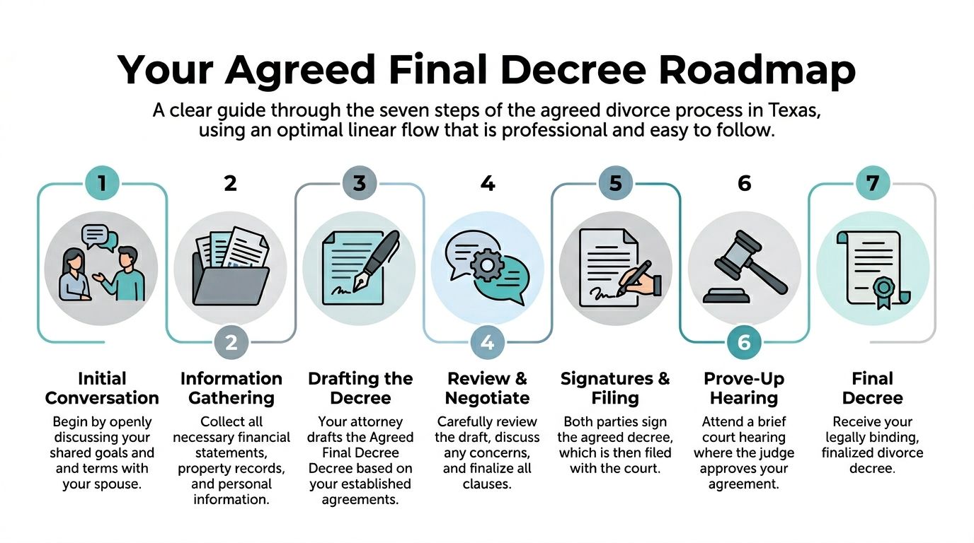 A seven-step flowchart illustrating the agreed divorce process in Texas from initial conversation to final decree.