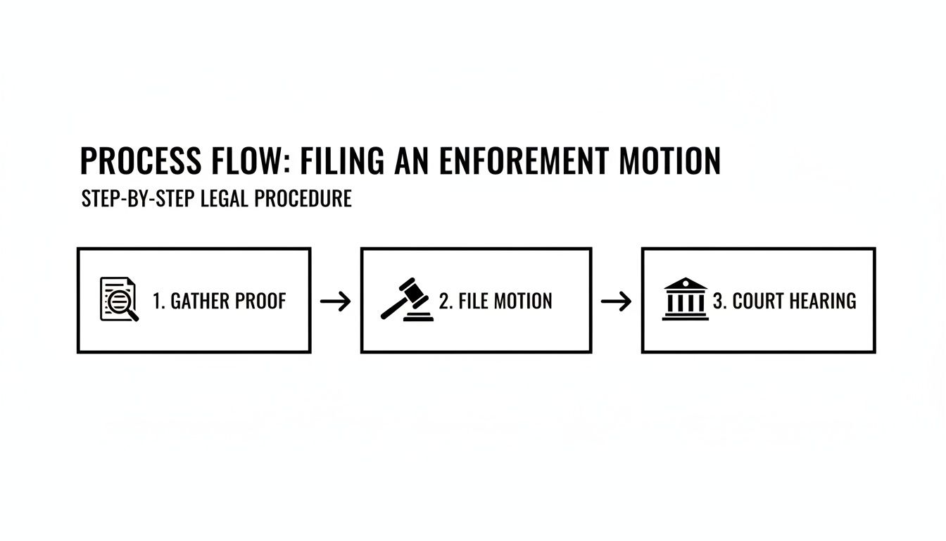 A legal process flow diagram illustrating the steps for filing an enforcement motion, including proof, motion, and hearing.