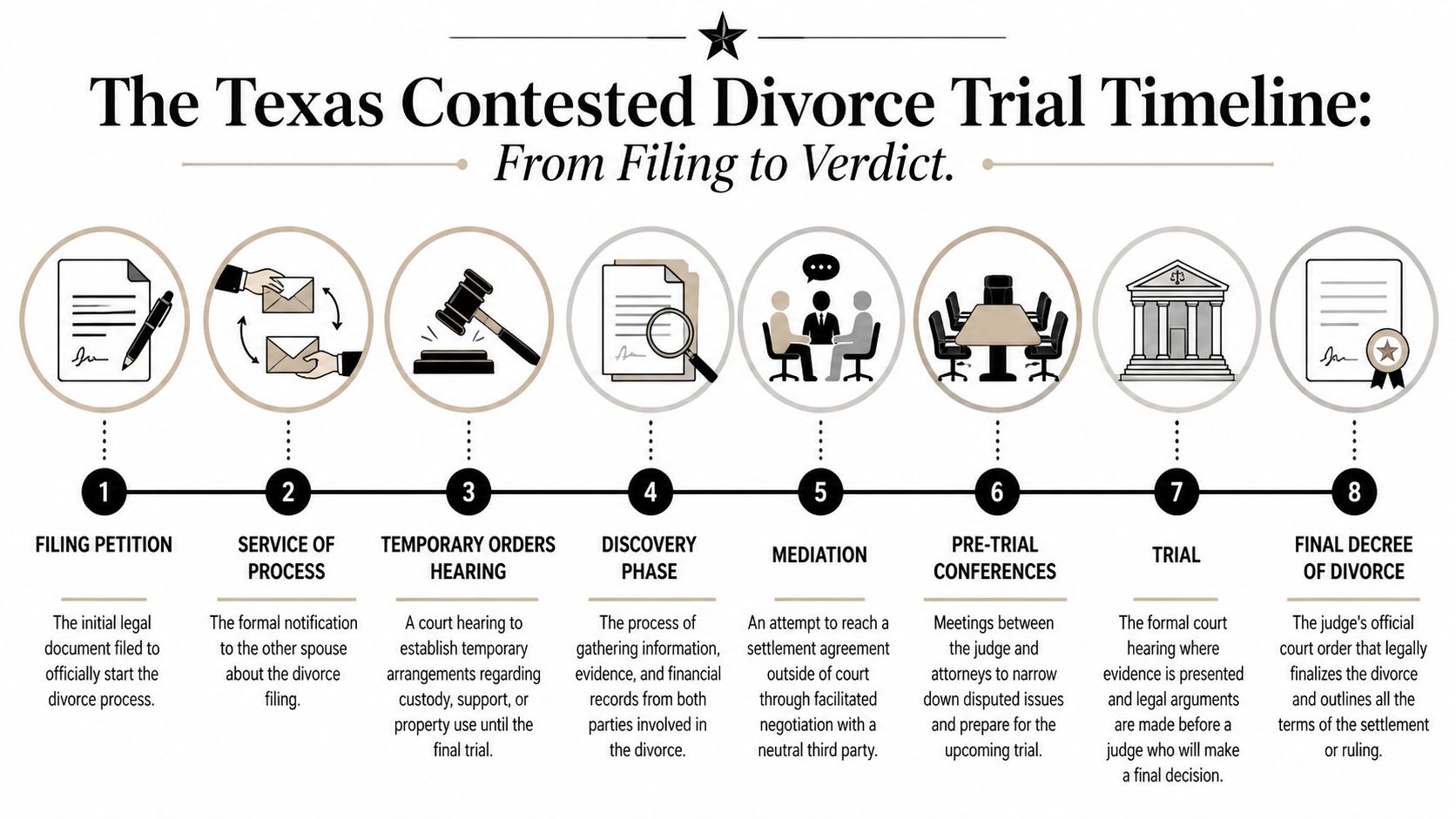 A step-by-step infographic illustrating the stages of a contested divorce trial process in Texas courts.
