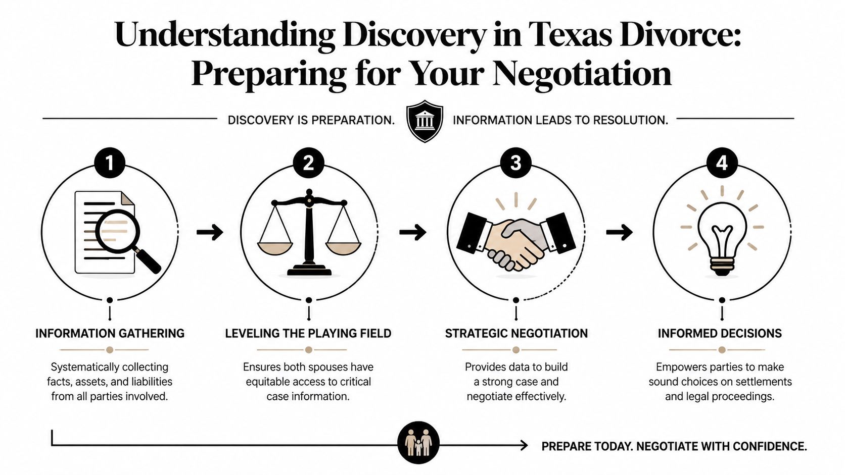 A four-step infographic illustrating the importance of the discovery process in Texas divorce cases for preparation.