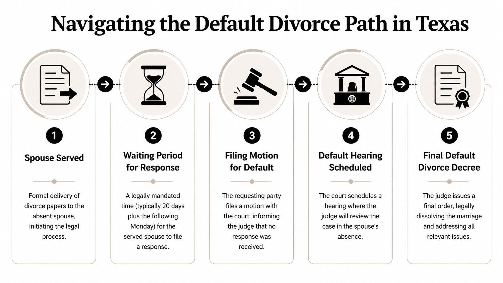 A flowchart showing the five steps to obtain a divorce without a spouse's signature in Texas.
