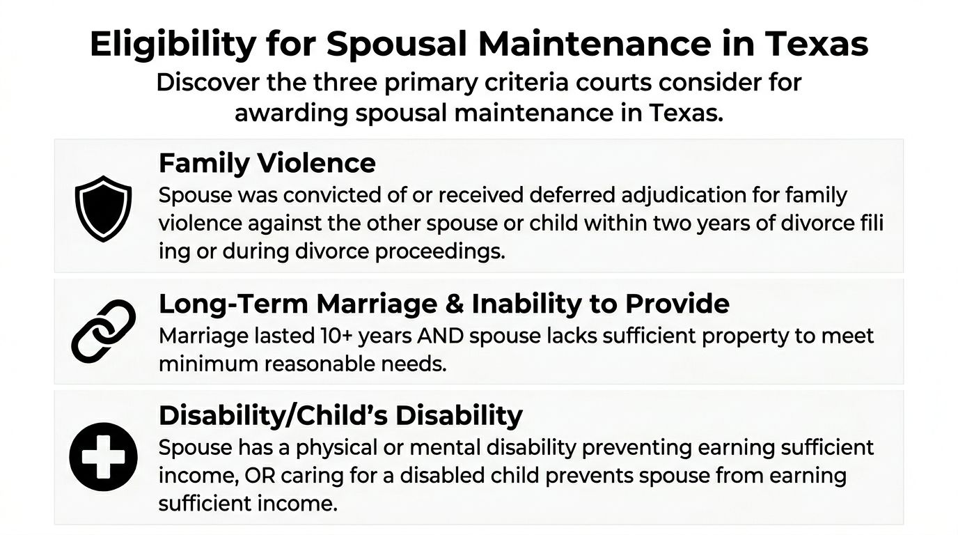 An infographic titled Eligibility for Spousal Maintenance in Texas explaining the three primary criteria for awarding support.