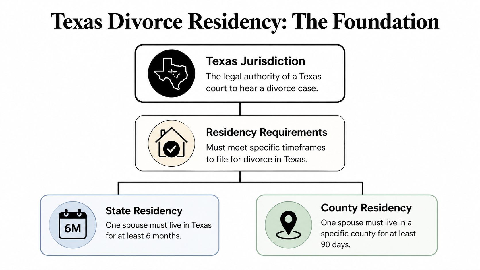 An infographic showing the residency requirements for filing for a divorce in the state of Texas.