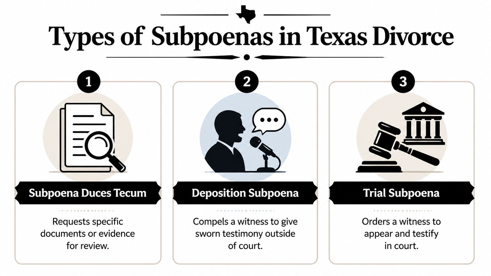An infographic illustrating the three main types of subpoenas used in a Texas divorce legal case.