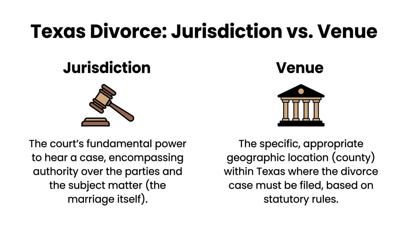 A comparison chart explaining the difference between jurisdiction and venue in Texas divorce legal cases.