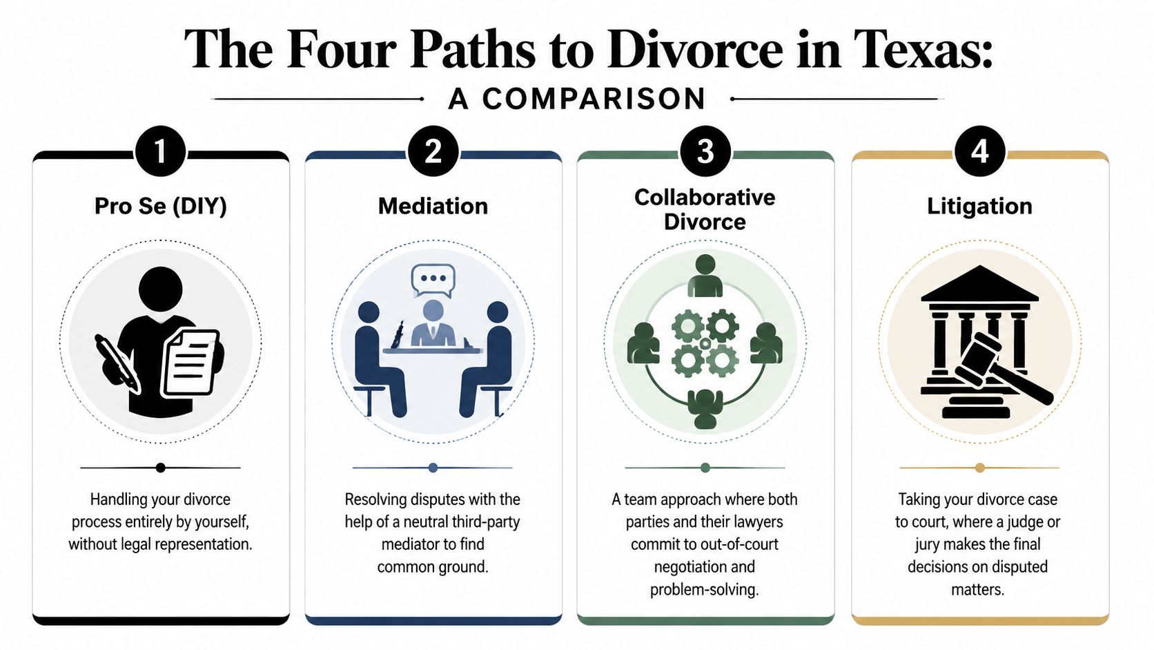 An infographic showing the four different ways to get a divorce in the state of Texas.