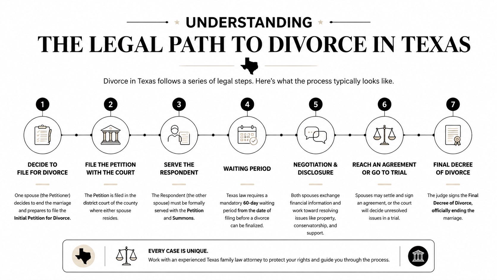 A flowchart infographic outlining the seven steps of the legal divorce process in Texas, USA.