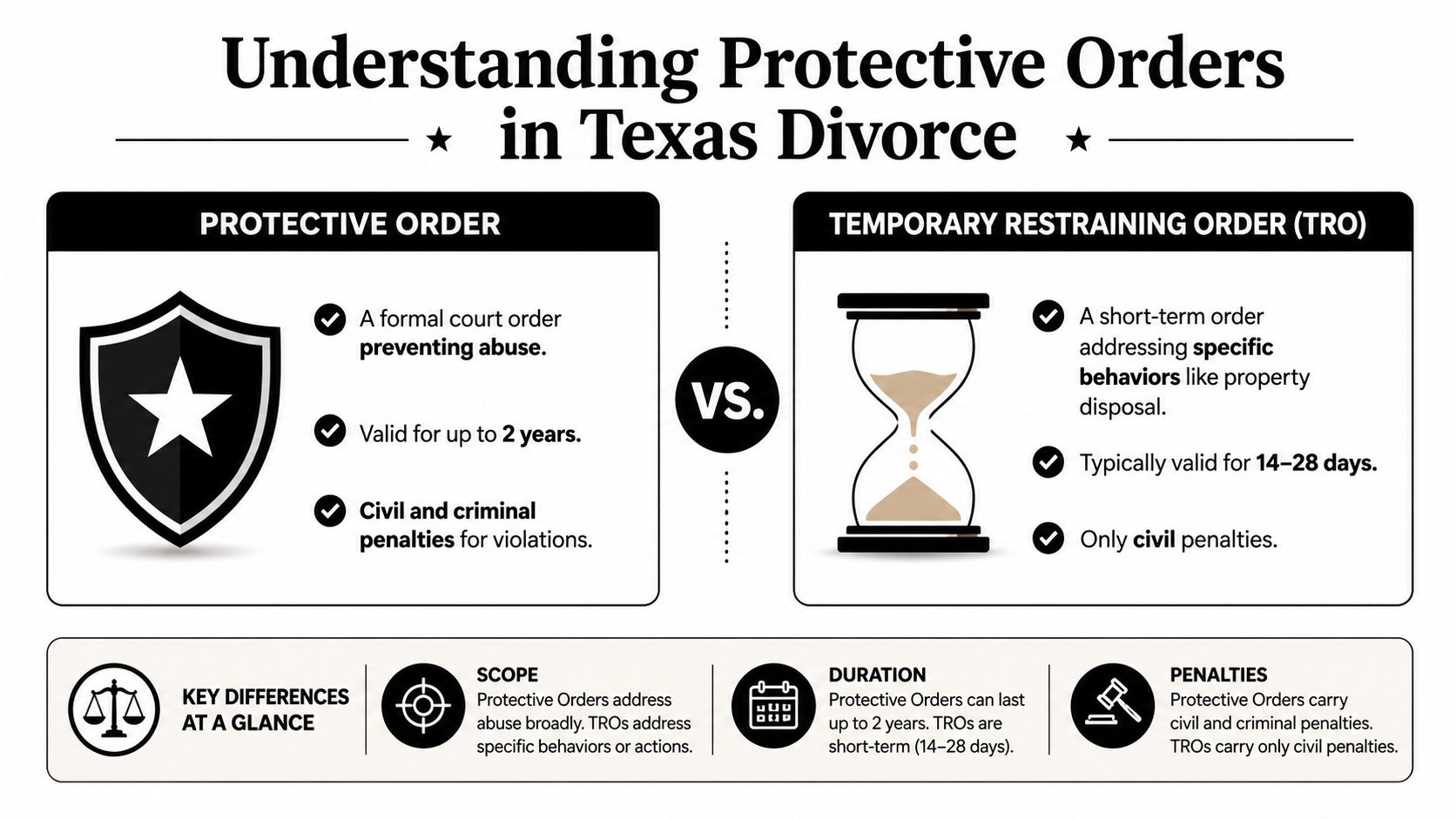 A comparison infographic explaining the differences between protective orders and temporary restraining orders in Texas divorce cases.