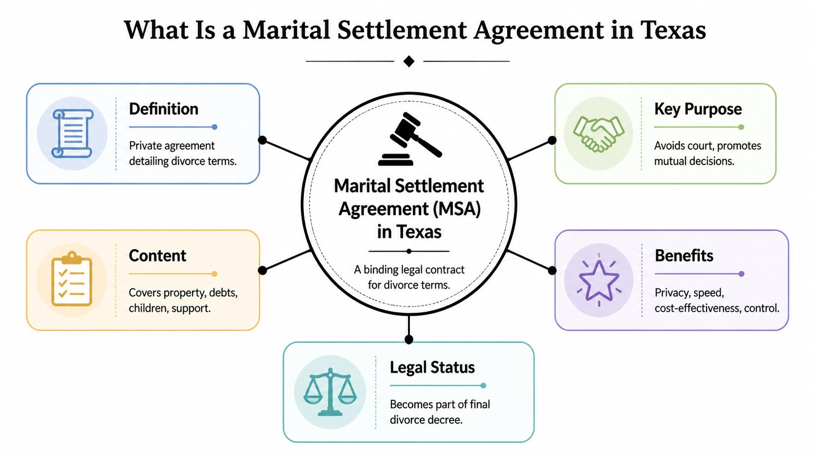 An infographic explaining the key aspects of a Marital Settlement Agreement in Texas, including benefits and legal status.