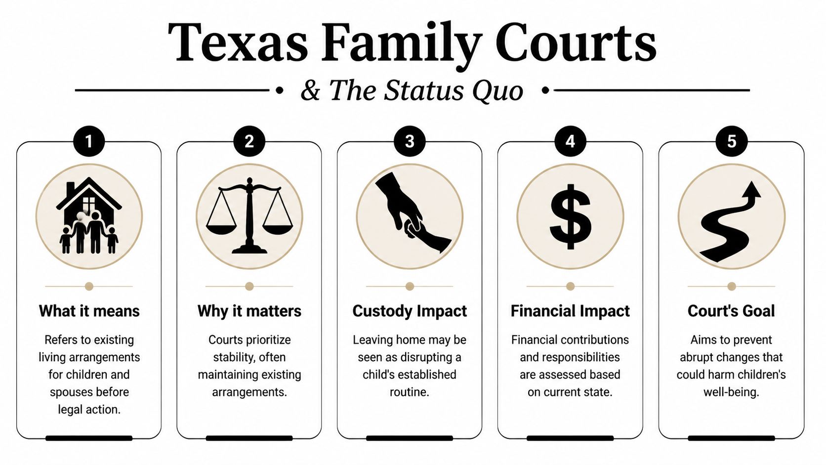 An infographic titled Texas Family Courts and the Status Quo explaining legal implications of moving out.