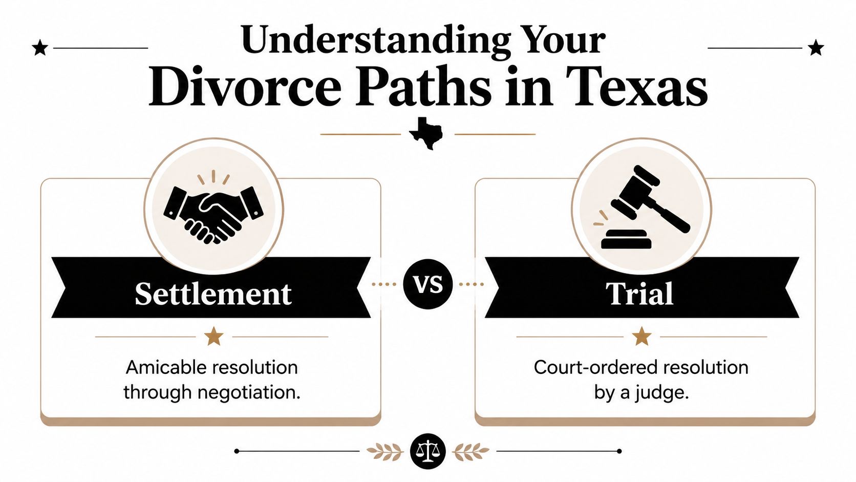 A graphic comparing settlement versus trial as two primary paths for divorce in Texas.