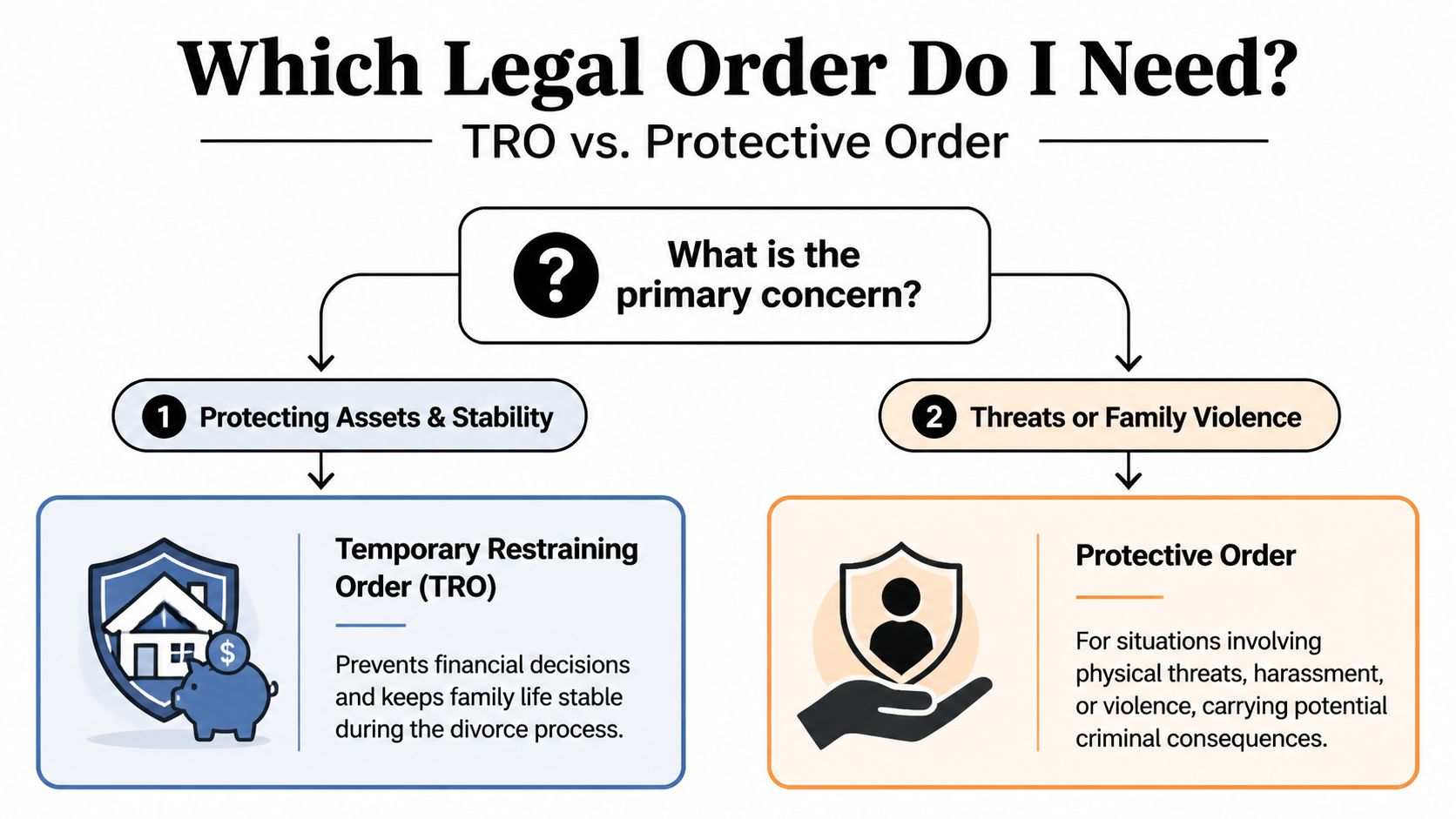 A flowchart explaining the differences between a temporary restraining order and a protective order for legal decisions.
