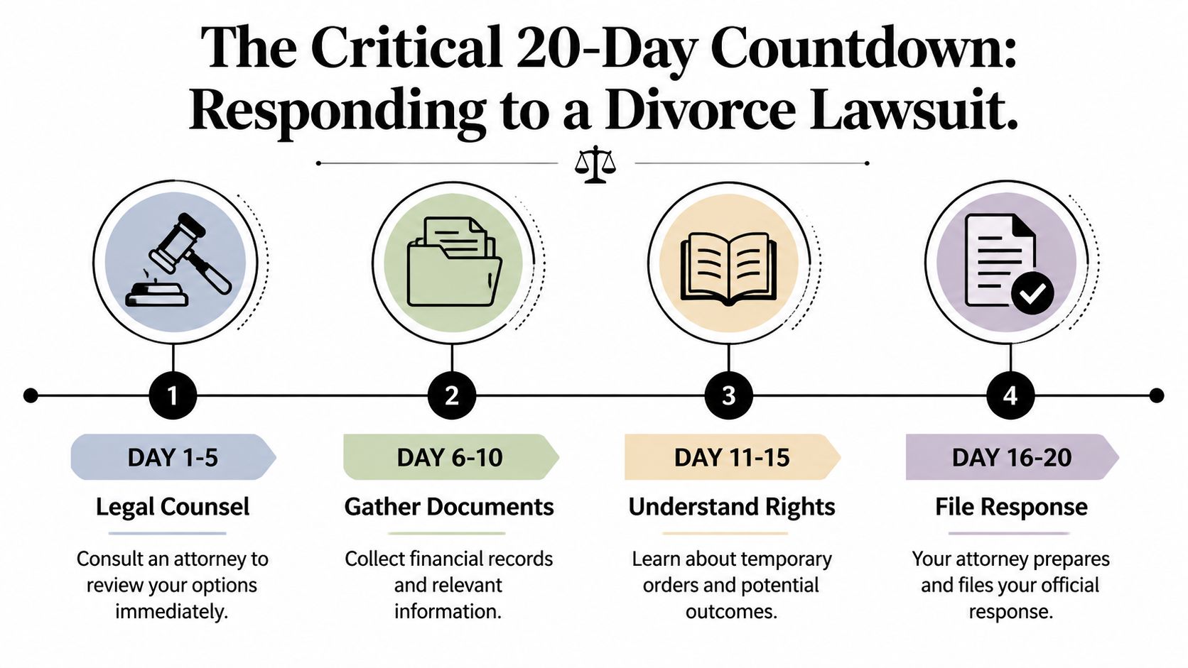 A timeline graphic outlining the critical 20-day countdown steps for responding to a divorce lawsuit effectively.