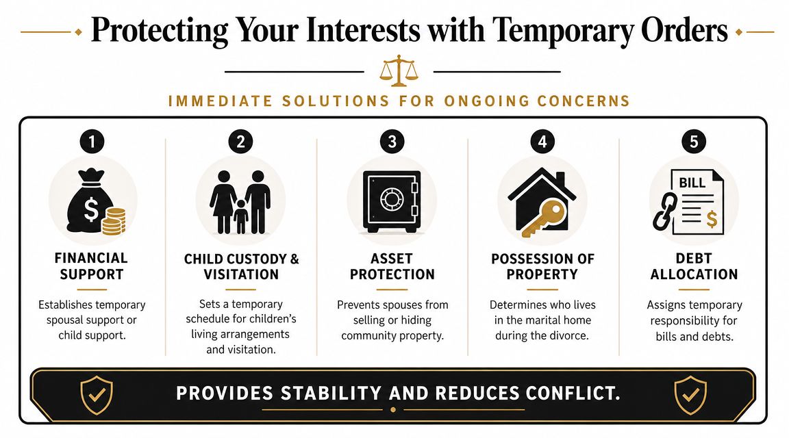 An infographic titled Protecting Your Interests with Temporary Orders outlining five key areas of temporary divorce solutions.