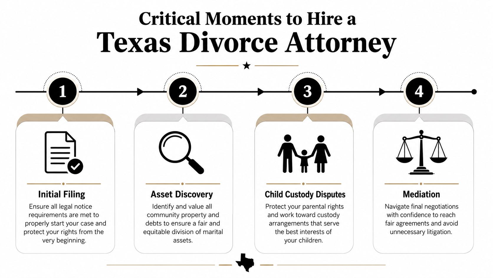 A four-step infographic illustrating key moments to hire a Texas divorce attorney, including filing, asset discovery, custody, and mediation.