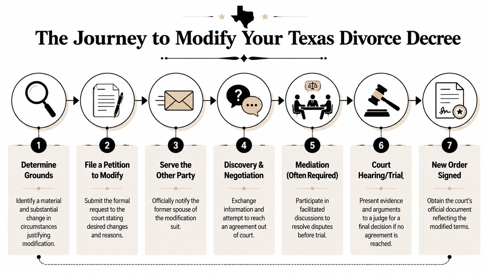 A seven-step infographic showing the legal process for modifying a divorce decree in Texas.