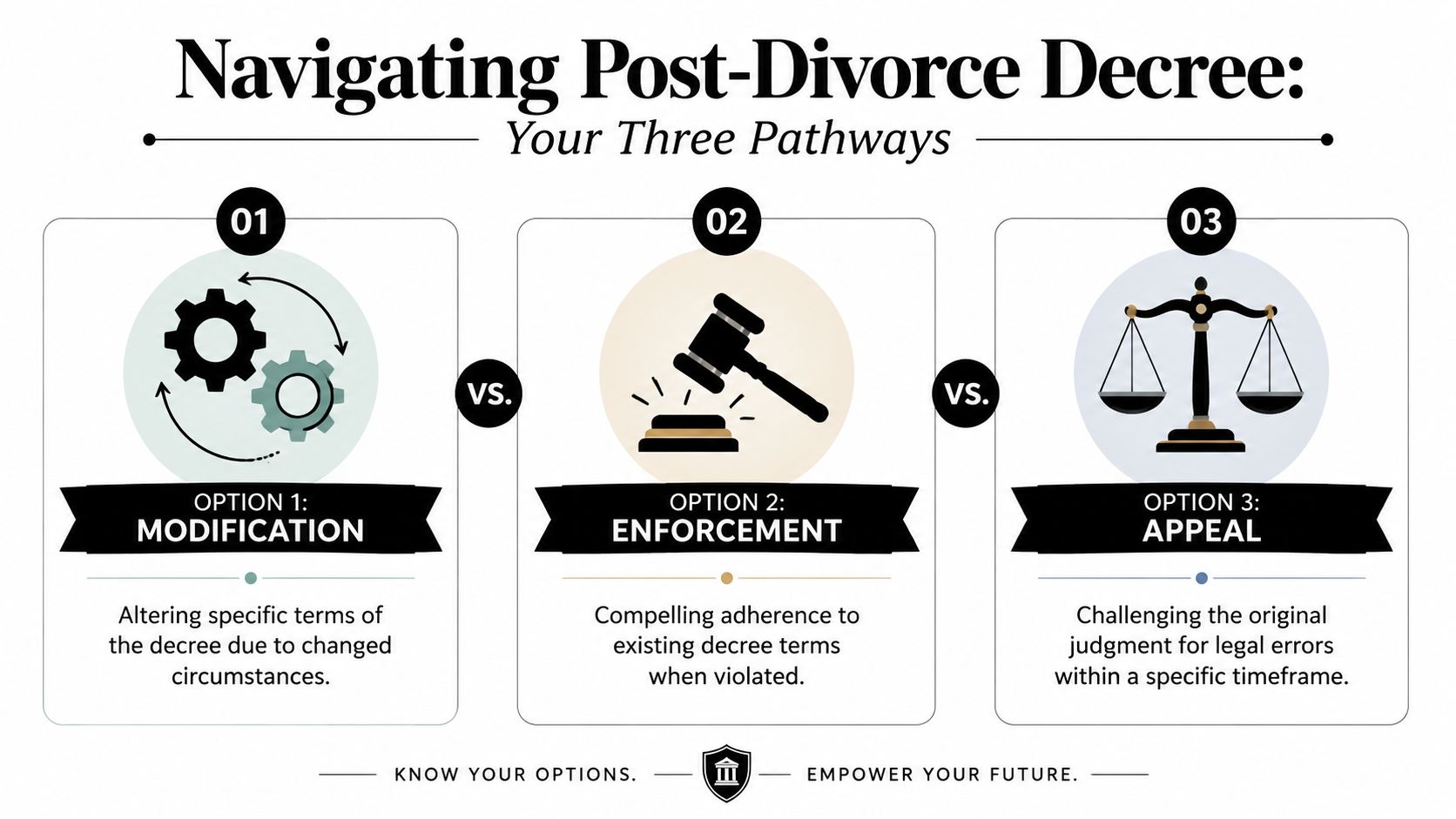 An infographic showing three legal pathways after a divorce: modification, enforcement, and appeal.