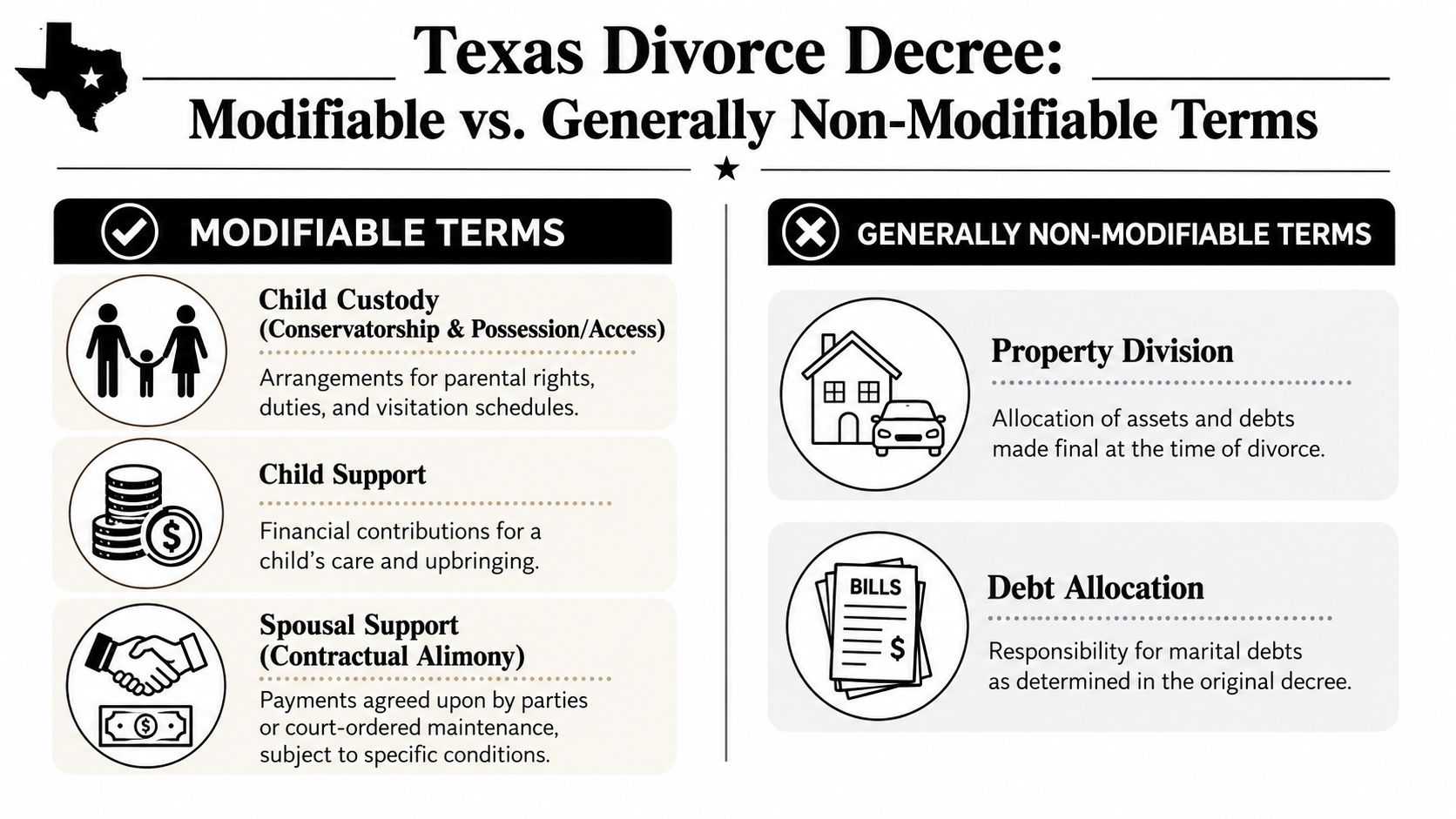 An infographic detailing which terms in a Texas divorce decree are modifiable versus generally non-modifiable.