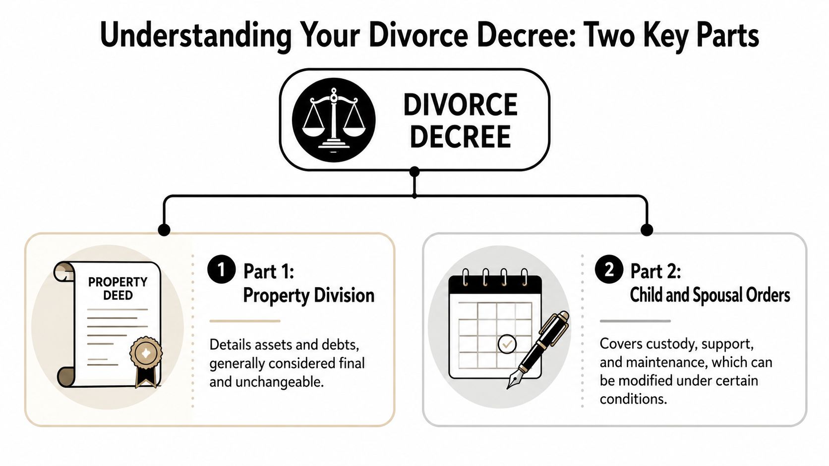 An infographic showing the two parts of a divorce decree: property division and child or spousal orders.