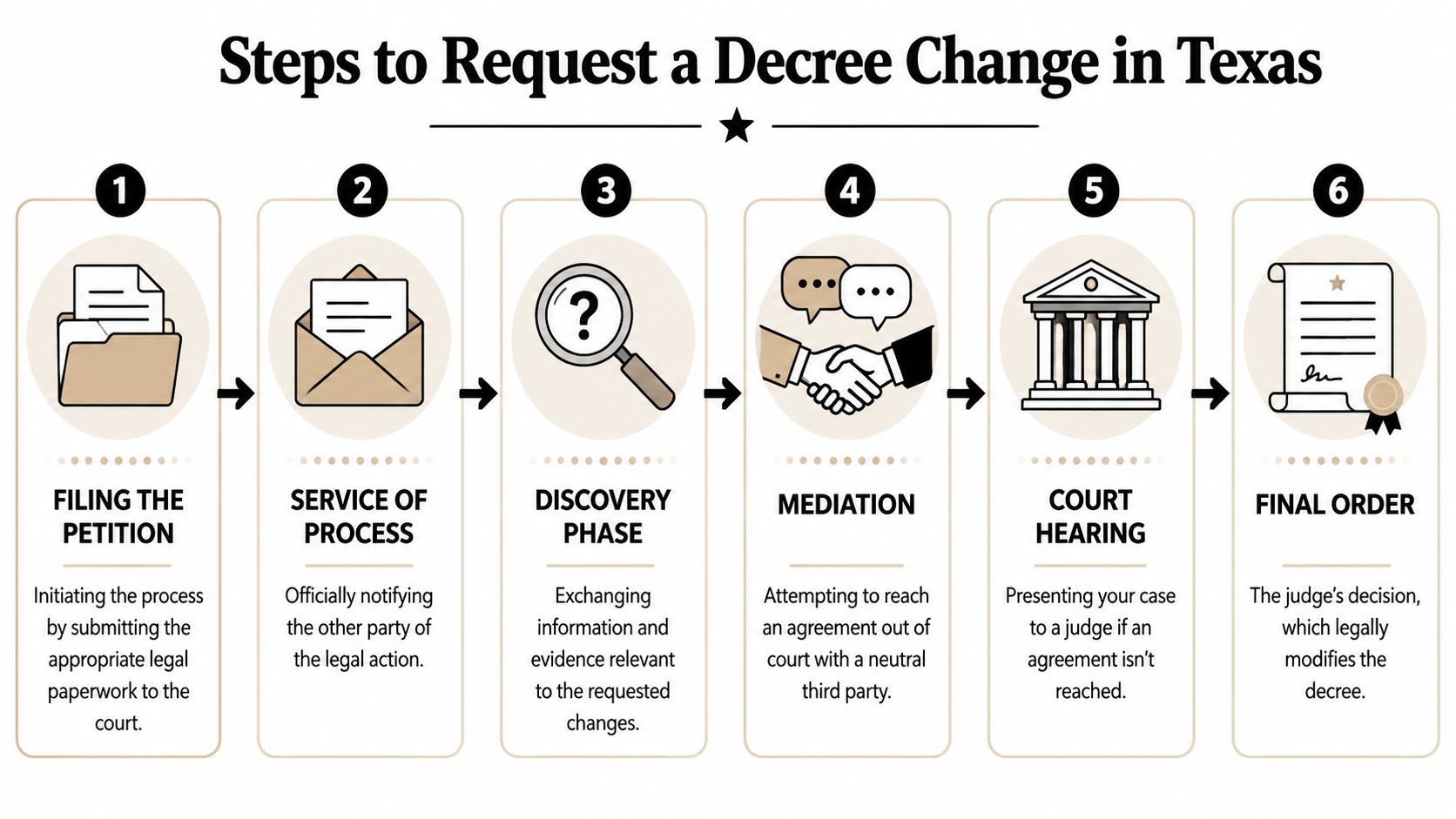 A six-step infographic illustrating the legal process for requesting a modification to a divorce decree in Texas.