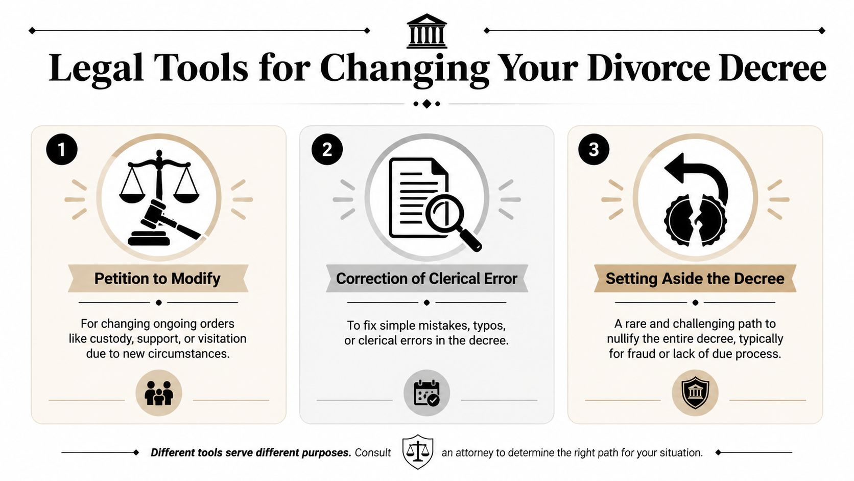 An infographic illustrating three legal options for modifying a final divorce decree, including petitions, corrections, and setting aside.