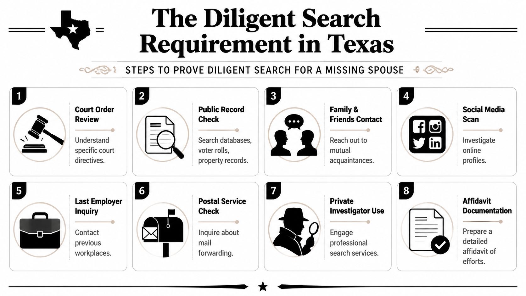 An infographic detailing eight steps to prove a diligent search for a missing spouse in Texas.