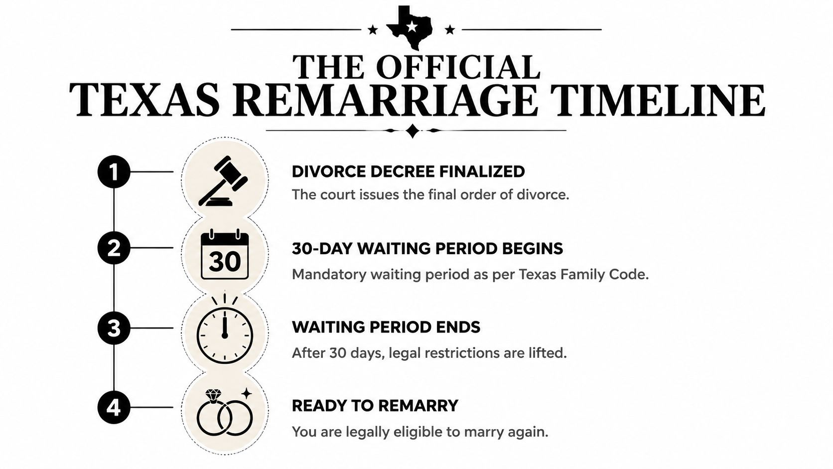 A simple four-step infographic illustrating the official timeline for remarriage after a divorce in Texas.