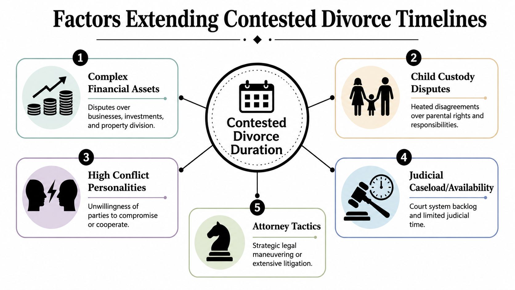 An infographic titled Factors Extending Contested Divorce Timelines illustrating five main causes of divorce delays.