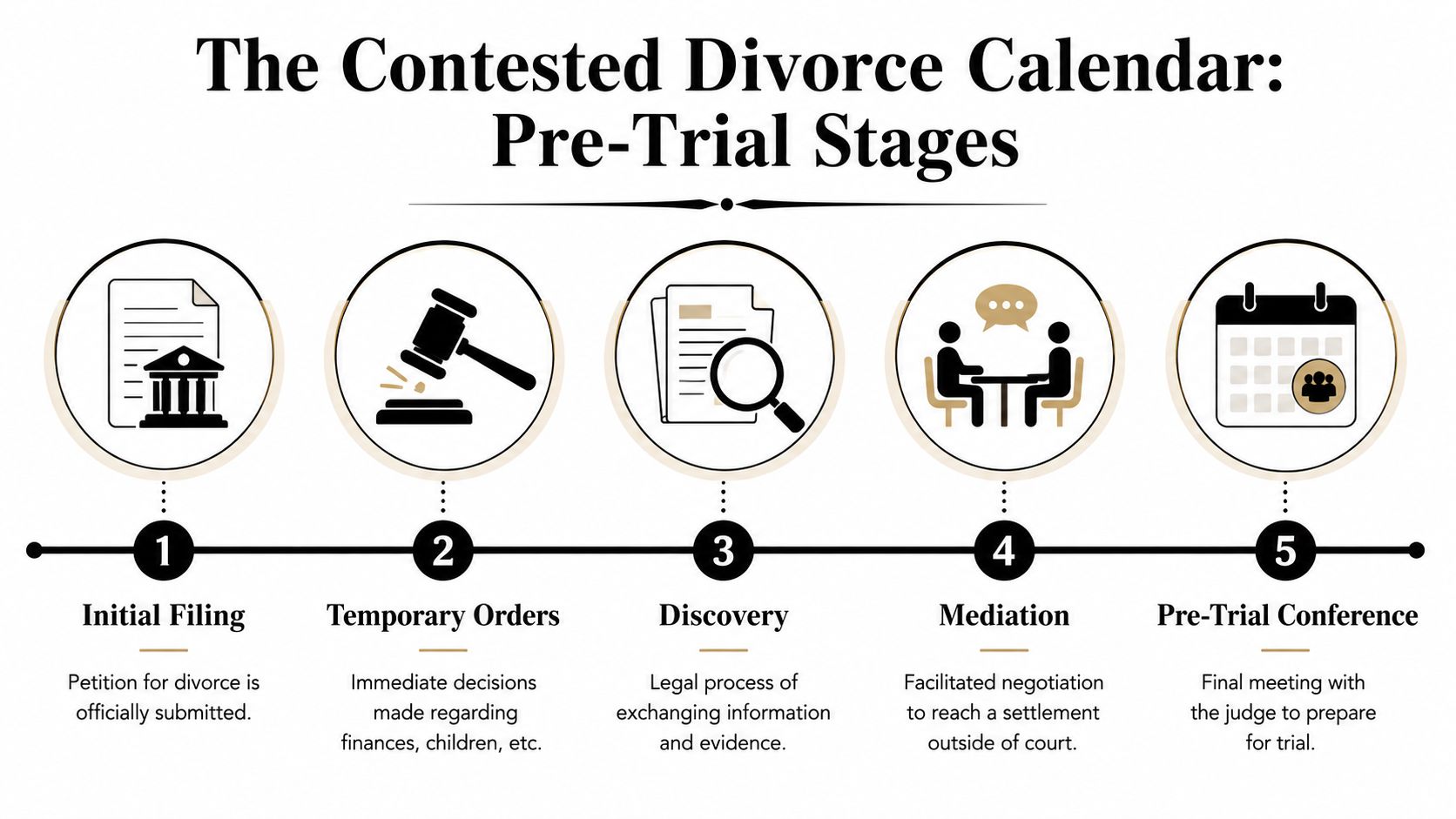A five-step infographic showing the pre-trial stages of a contested divorce process from filing to conference.