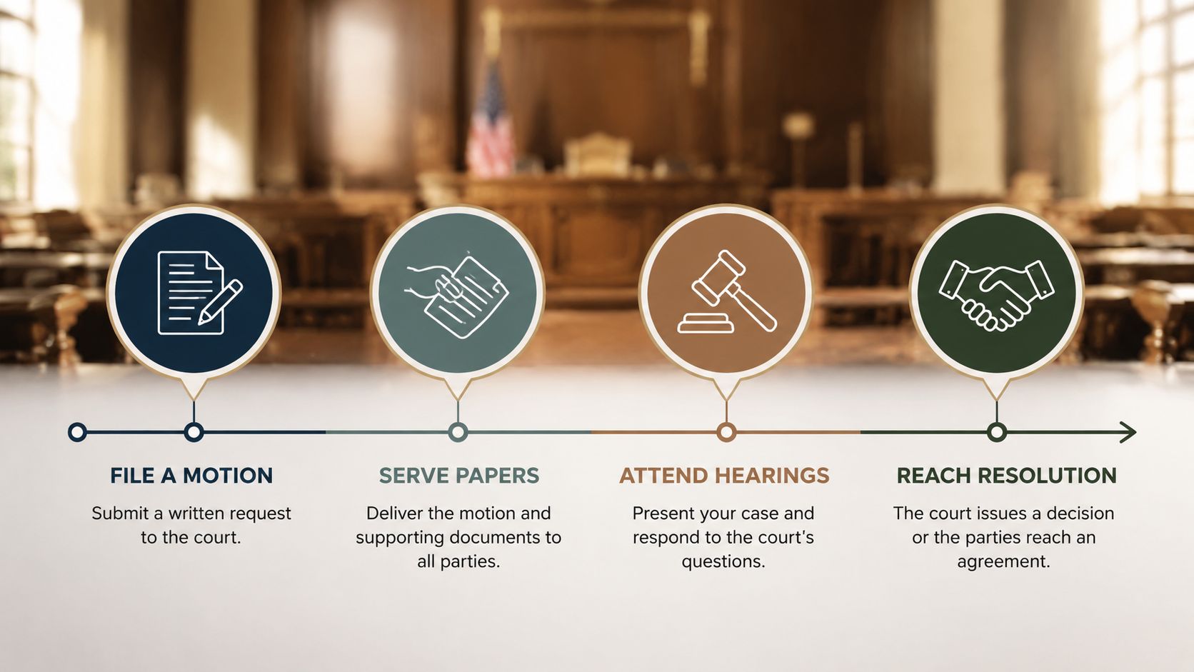 A courtroom background with a four-step timeline infographic explaining the legal motion process in a lawsuit.