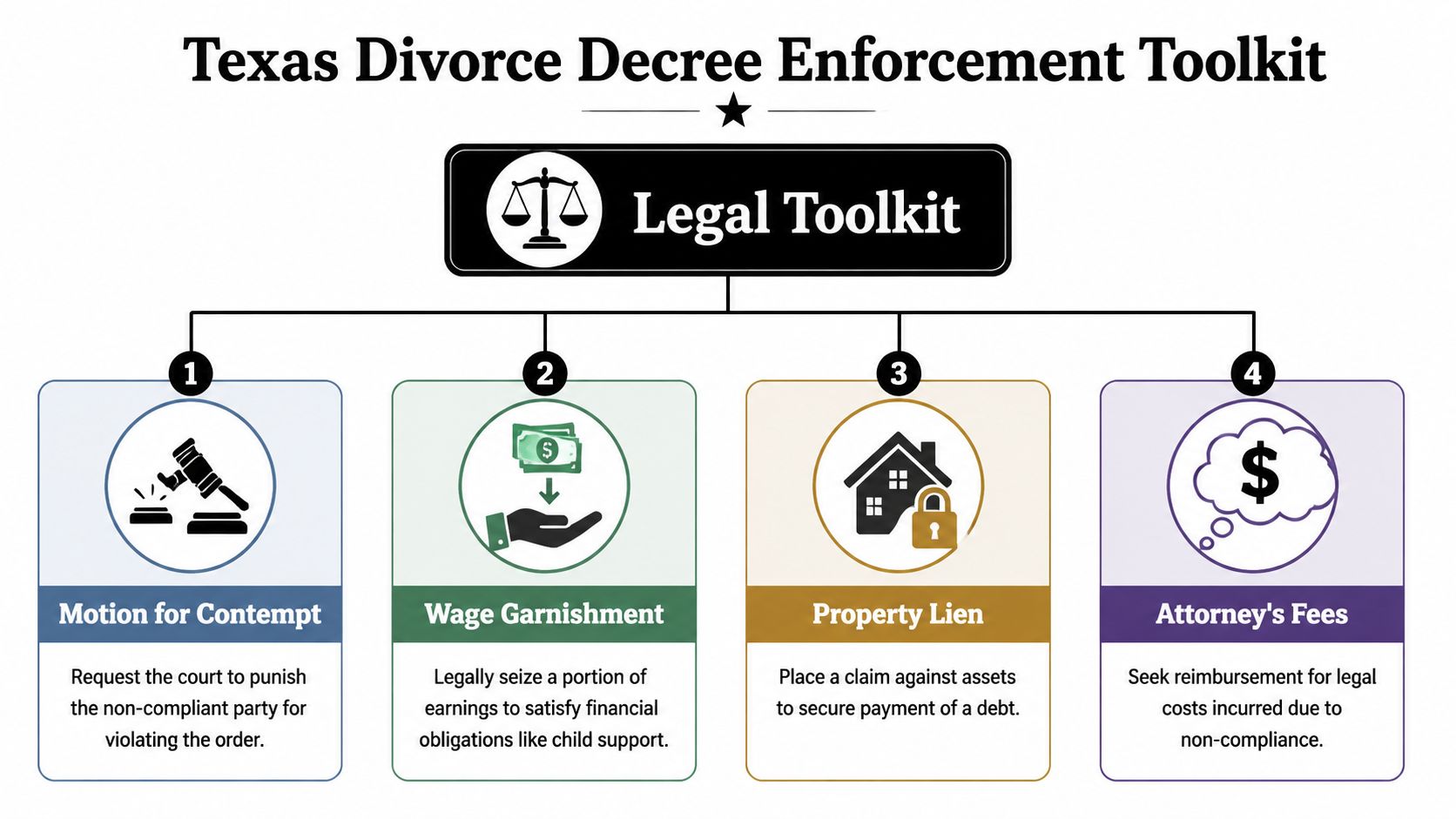 An infographic showing four legal strategies for enforcing a Texas divorce decree including contempt and liens.