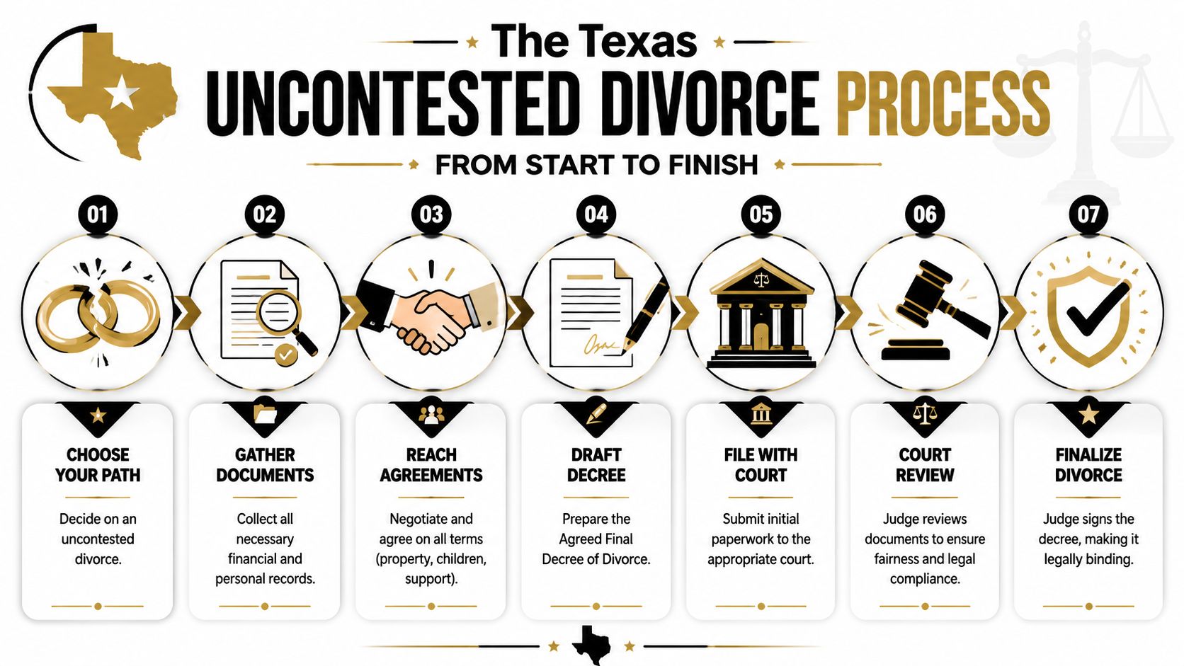A flowchart infographic titled The Texas Uncontested Divorce Process detailing seven steps from start to finish.