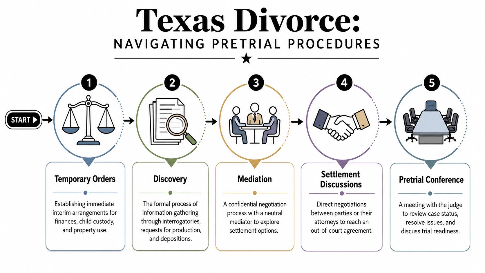 A five-step infographic detailing the pretrial procedures in a Texas divorce process from start to finish.