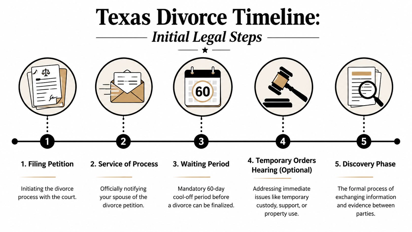 A five-step infographic illustrating the initial legal timeline for a divorce process in Texas courts.