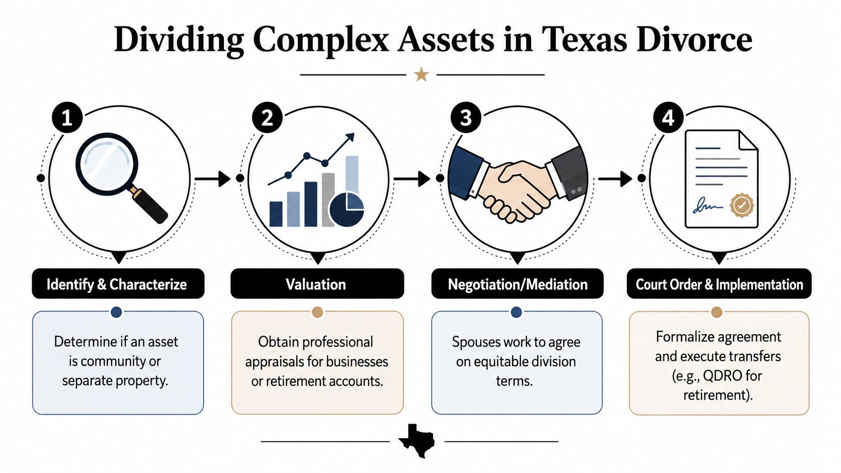 A four-step infographic illustrating the legal process for dividing complex financial assets during a Texas divorce.