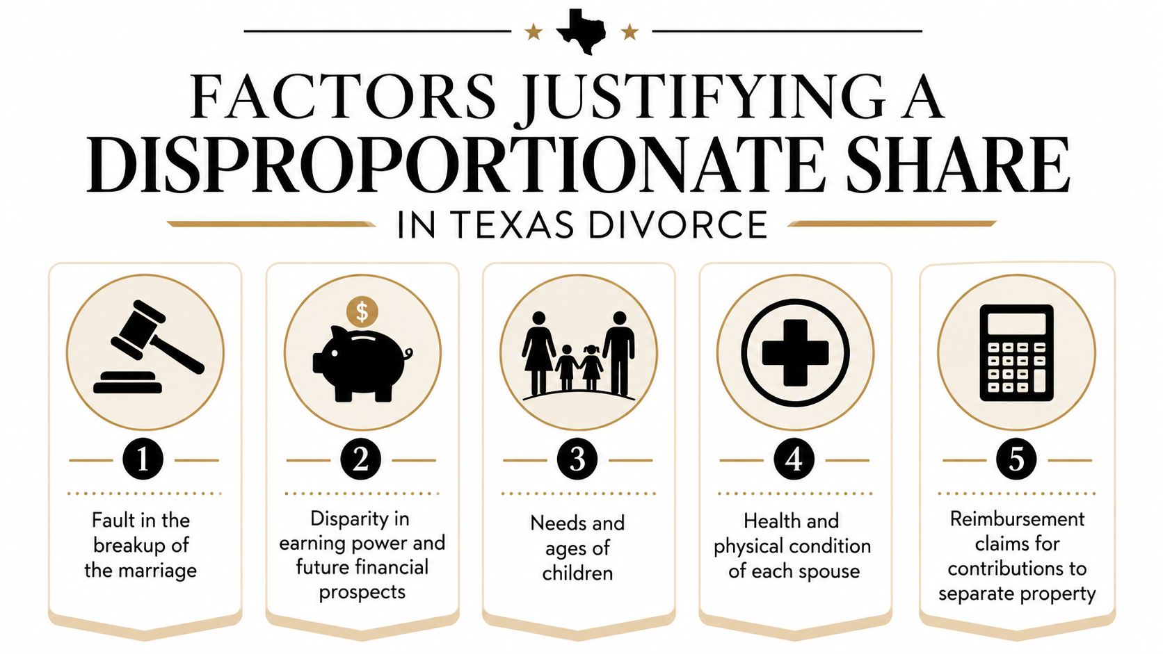 An infographic showing five factors justifying a disproportionate share in a Texas divorce settlement.