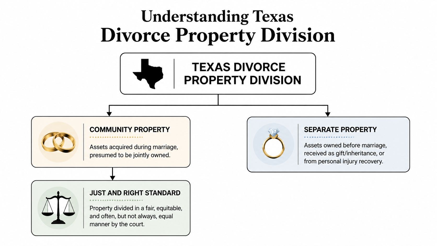 A flowchart explaining how Texas divides divorce property into community property and separate property categories.