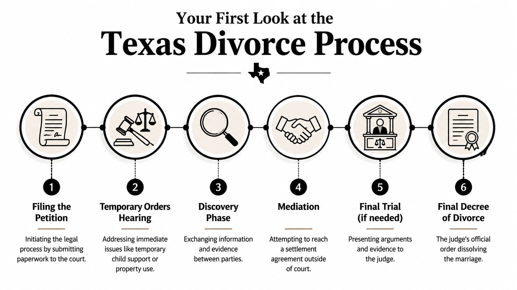 A six-step visual flowchart outlining the standard legal process for obtaining a divorce in Texas.