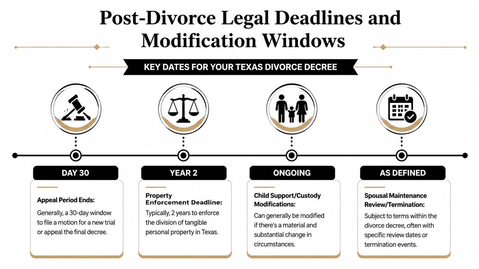 A timeline graphic showing post-divorce legal deadlines and modification windows for decrees in Texas.