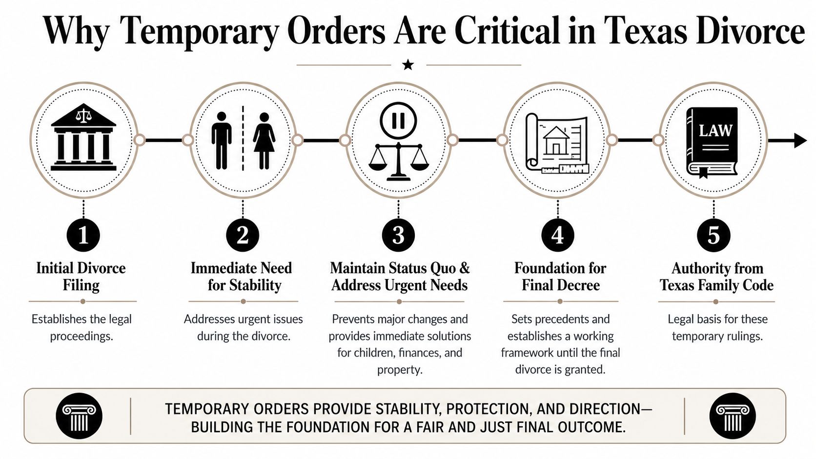 An infographic detailing five key reasons why temporary orders are essential during a Texas divorce process.
