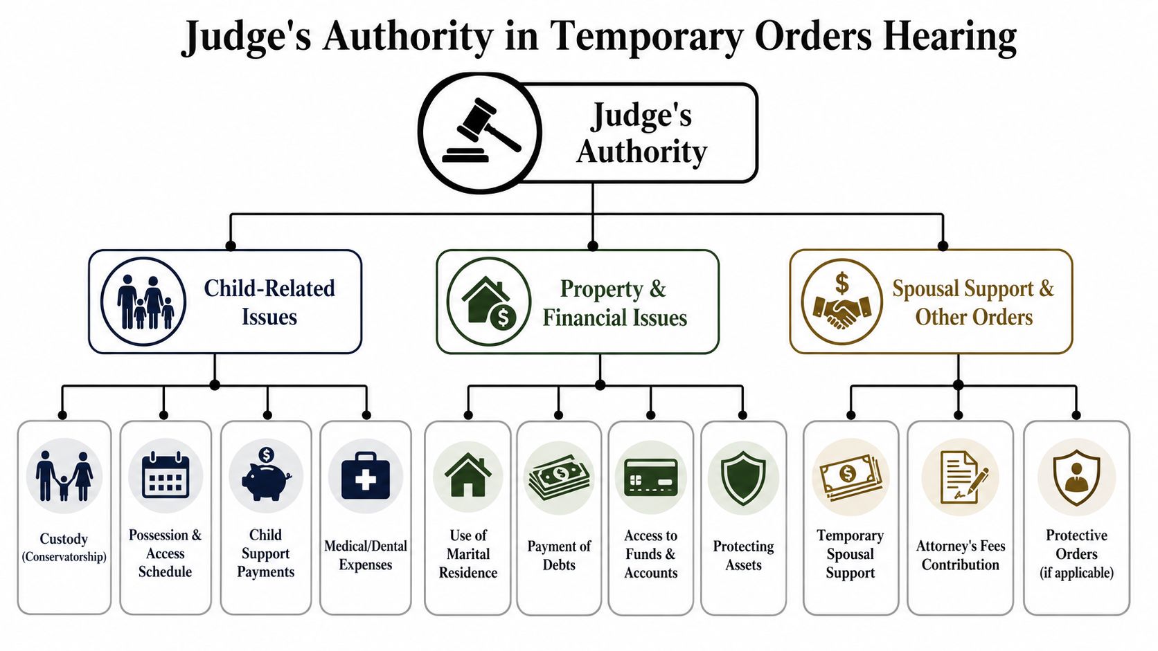 An organizational chart illustrating the scope of a judge's authority in a temporary orders divorce hearing.
