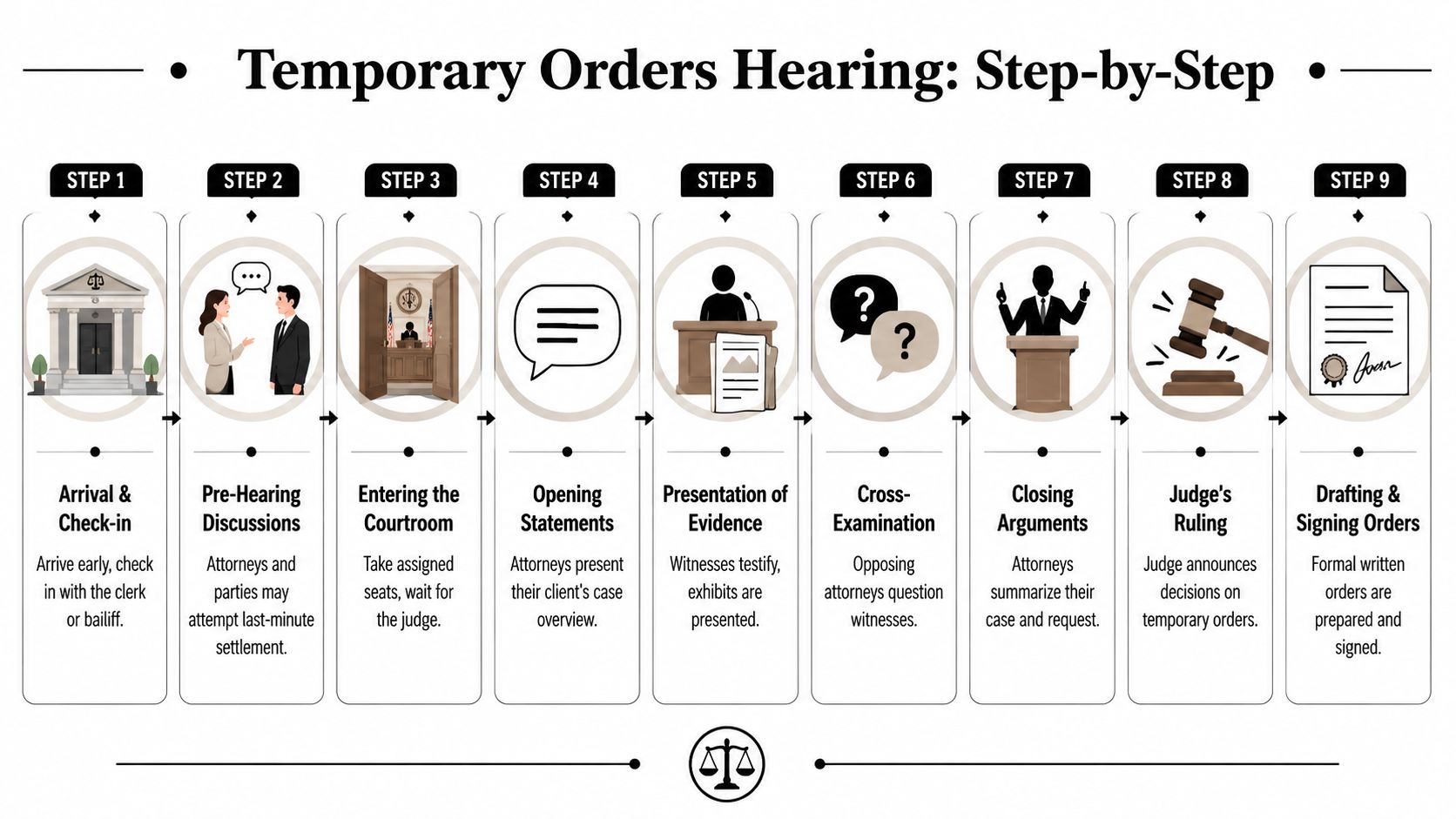 An infographic showing the nine step-by-step process of a temporary orders hearing in a legal setting.