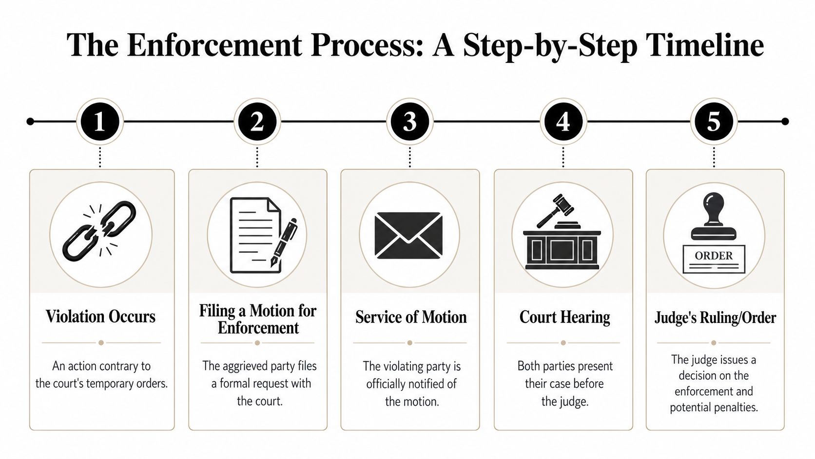 A five-step infographic showing the legal enforcement process for violating court temporary orders in Texas.