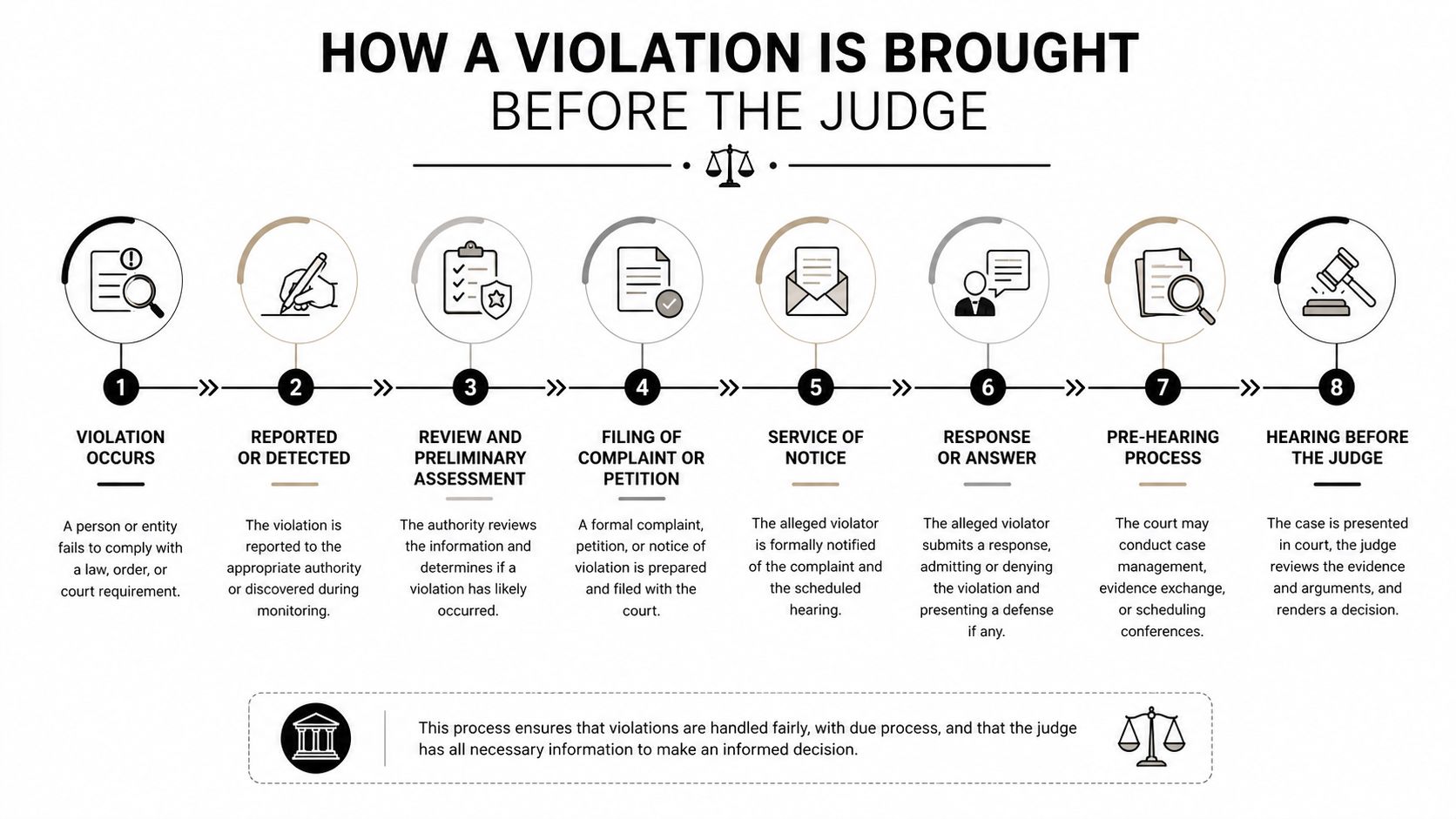 An infographic showing the step-by-step legal process of how a violation is brought before a judge.
