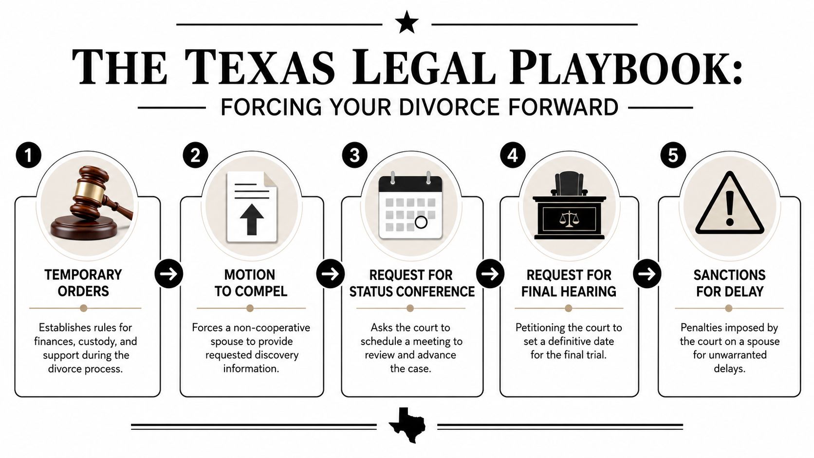 An infographic showing five legal steps to force a divorce case forward in the Texas court system.